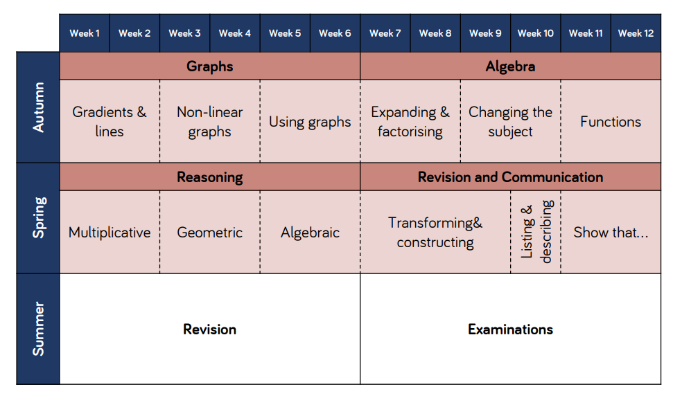 Maths year 11